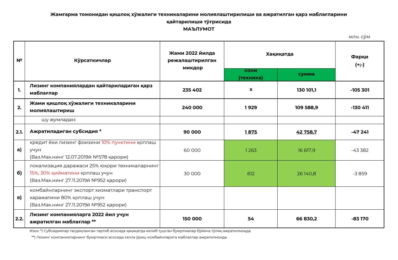Жамғарма томонидан қишлоқ хўжалиги техникаларини молиялаштирилиши ва ажратилган қарз маблағларини қайтарилиши тўғрисида МАЪЛУМОТ