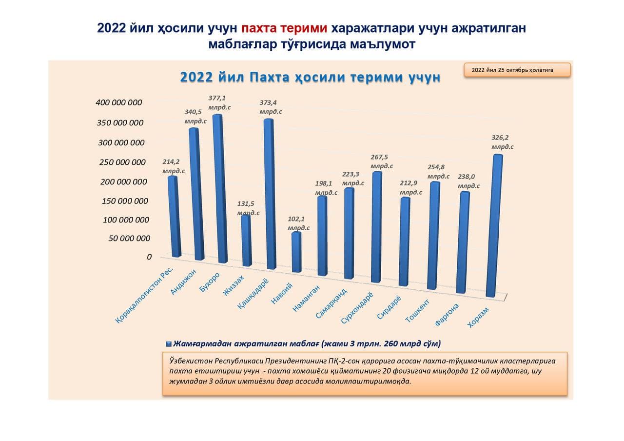 Жамғарма томонидан, 2022 йил пахта терими харажатлари учун ажратилган маблағлар тўғрисида маълумот.