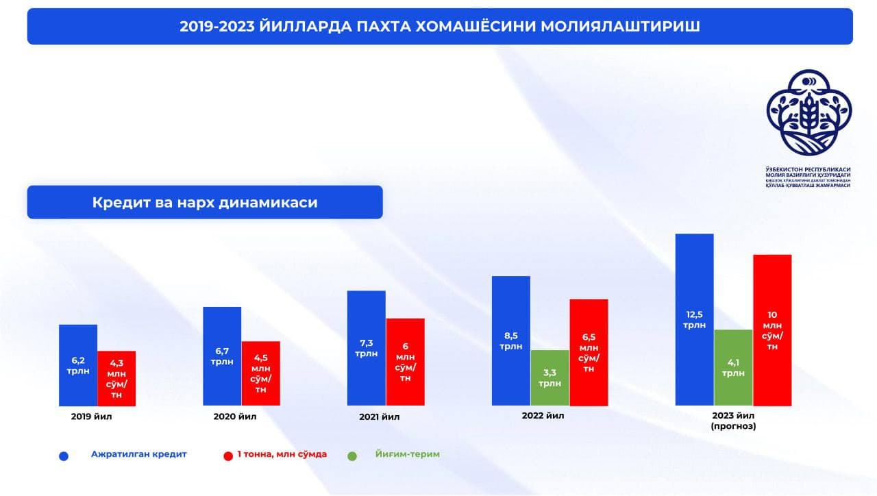 2019-2023 yillarda paxta xomashyosini moliyalashtirishning kredit va narx dinamikasi.