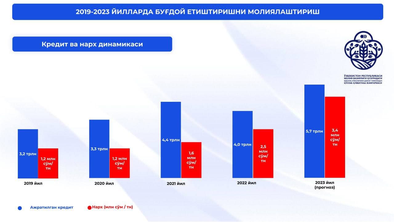 2019-2023 yillarda bug‘doy yetishtirishni moliyalashtirishning kredit va narx dinamikasi.
