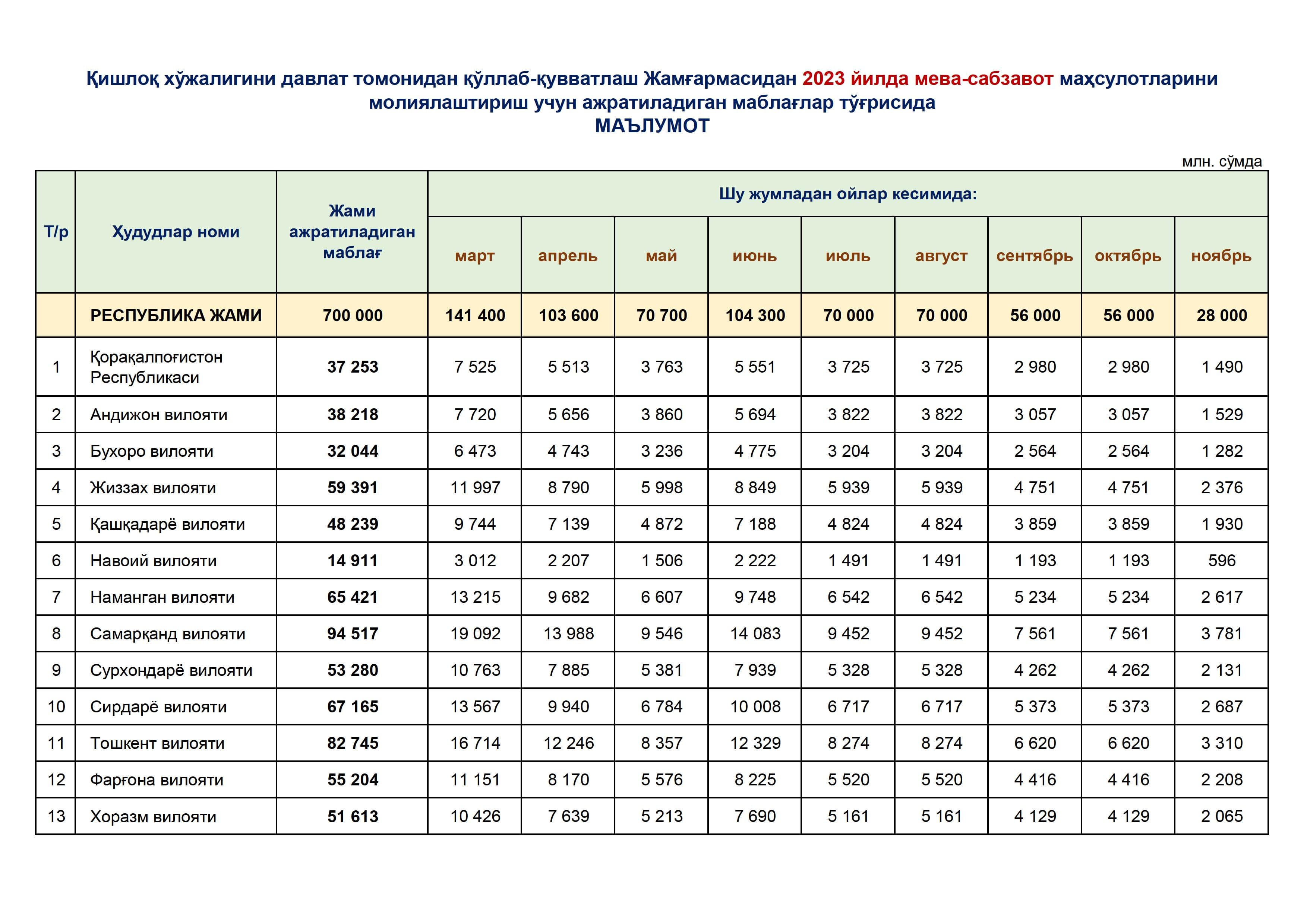 ИНФОРМАЦИЯ о средствах, выделенных из Государственного фонда поддержки сельского хозяйства на финансирование плодоовощной продукции в 2023 году